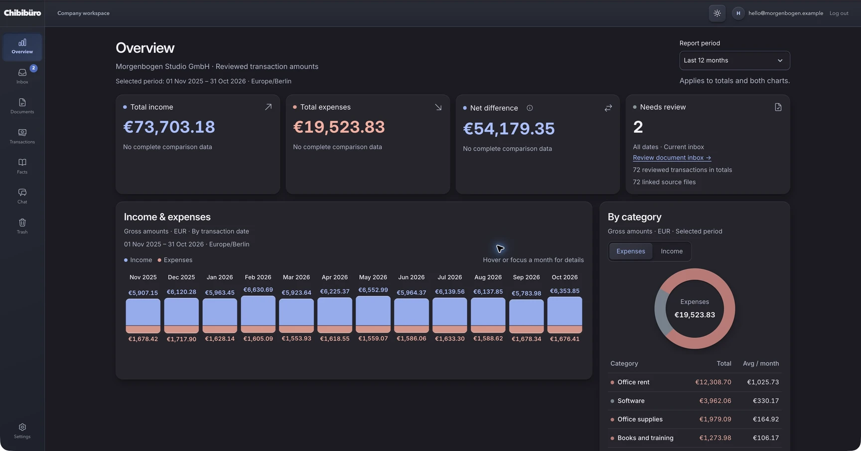 Chibibüro overview showing income, expenses, their difference and category breakdowns for the selected period.