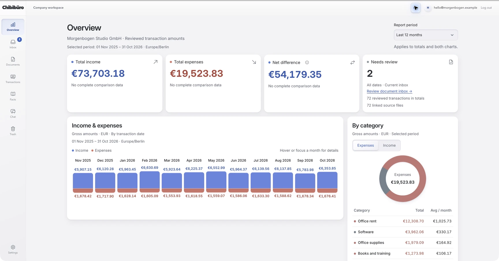 Chibibüro overview showing income, expenses, their difference and category breakdowns for the selected period.